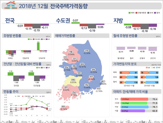2018년 12월 전국주택가격동향. <한국감정원 제공>
